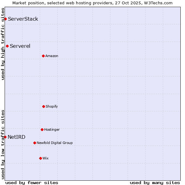 Market position of Serverel vs. ServerStack vs. NetIRD