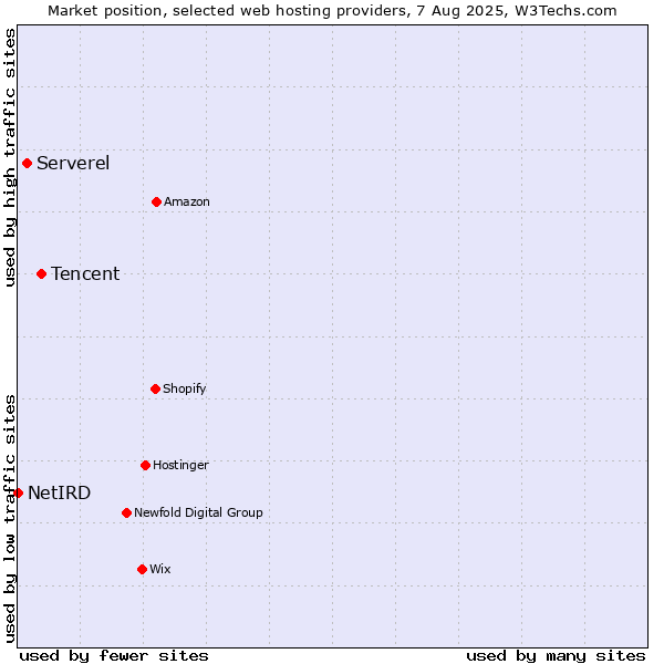 Market position of Tencent vs. Serverel vs. NetIRD