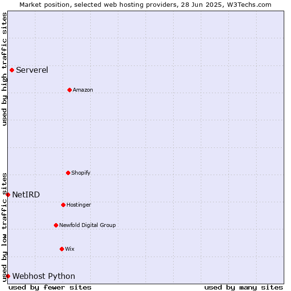 Market position of Serverel vs. Webhost Python vs. NetIRD