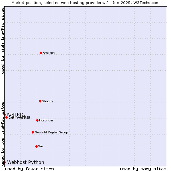 Market position of Serverius vs. Webhost Python vs. NetIRD