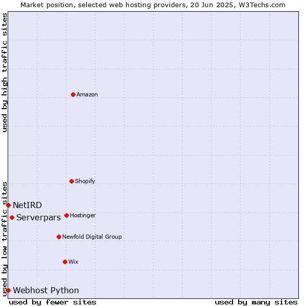 Market position of Serverpars vs. Webhost Python vs. NetIRD