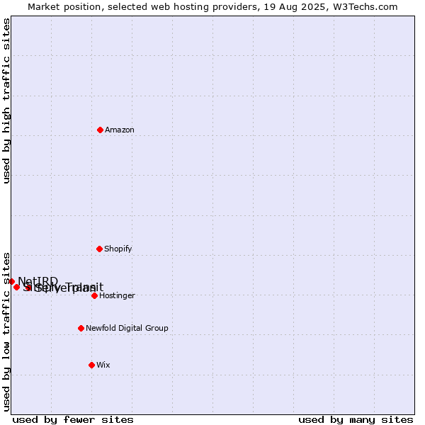 Market position of Serverplan vs. Simply Transit vs. NetIRD