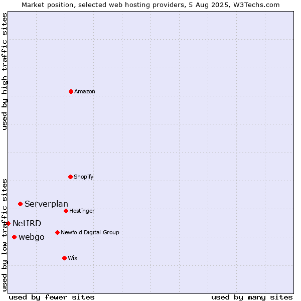 Market position of Serverplan vs. webgo vs. NetIRD