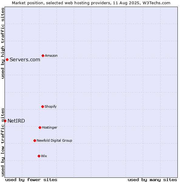 Market position of Servers.com vs. NetIRD