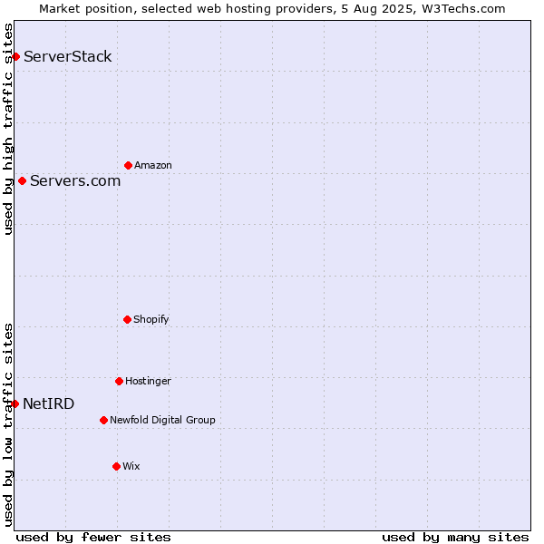 Market position of Servers.com vs. ServerStack vs. NetIRD