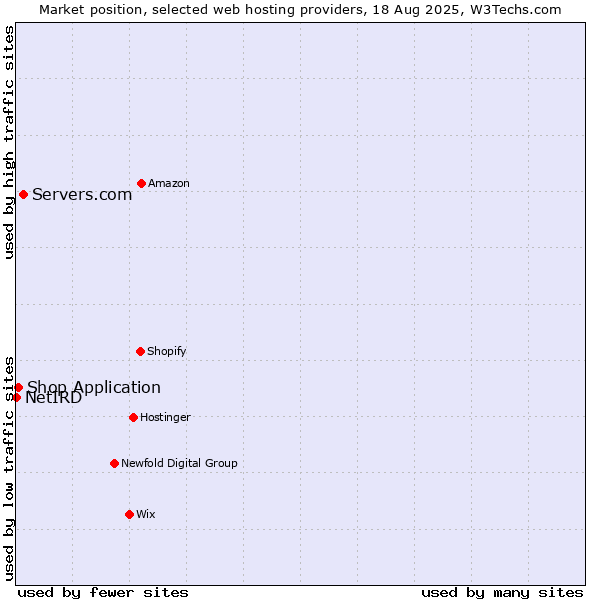 Market position of Servers.com vs. Shop Application vs. NetIRD