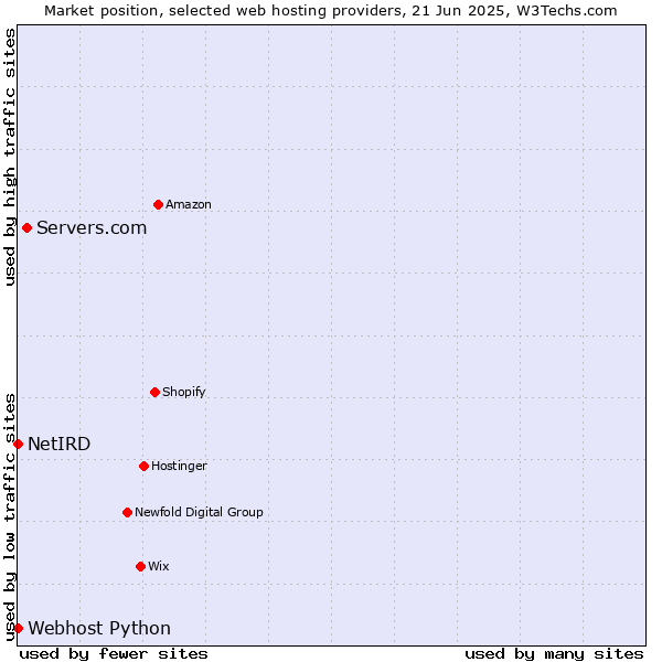 Market position of Servers.com vs. Webhost Python vs. NetIRD