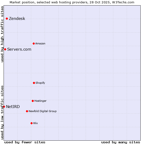 Market position of Zendesk vs. Servers.com vs. NetIRD