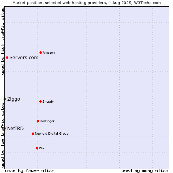 Market position of Servers.com vs. Ziggo vs. NetIRD