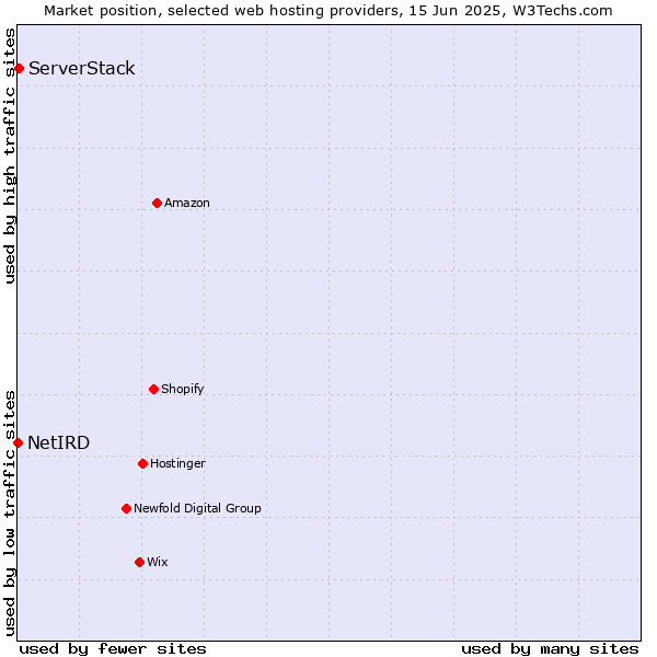 Market position of ServerStack vs. NetIRD