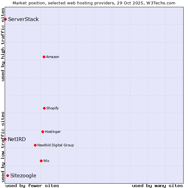 Market position of Sitezoogle vs. ServerStack vs. NetIRD