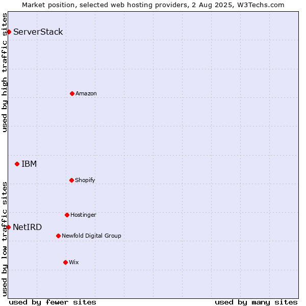 Market position of IBM vs. ServerStack vs. NetIRD