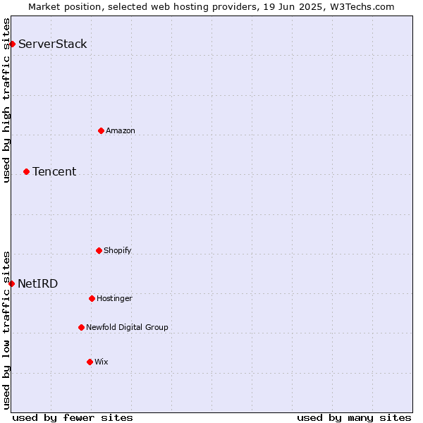 Market position of Tencent vs. ServerStack vs. NetIRD