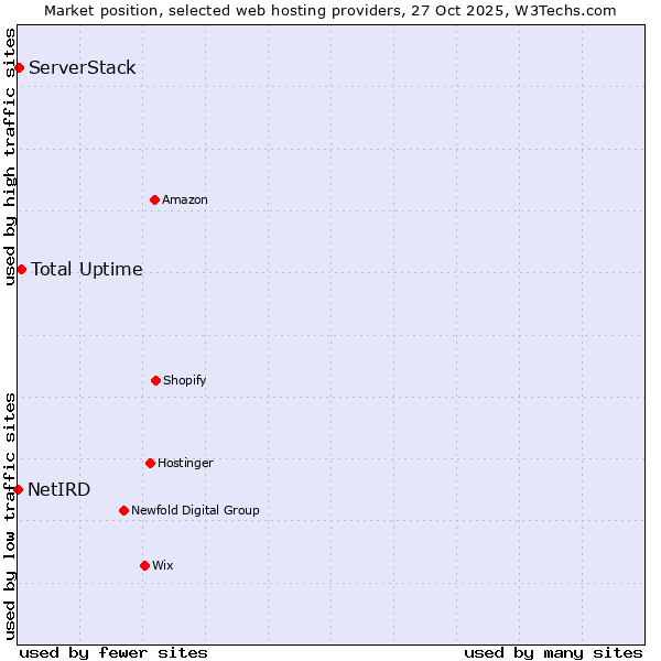 Market position of Total Uptime vs. ServerStack vs. NetIRD
