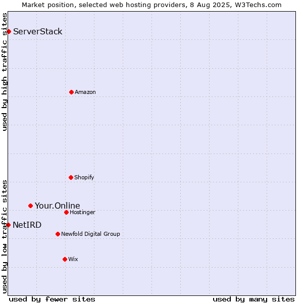 Market position of Your.Online vs. ServerStack vs. NetIRD