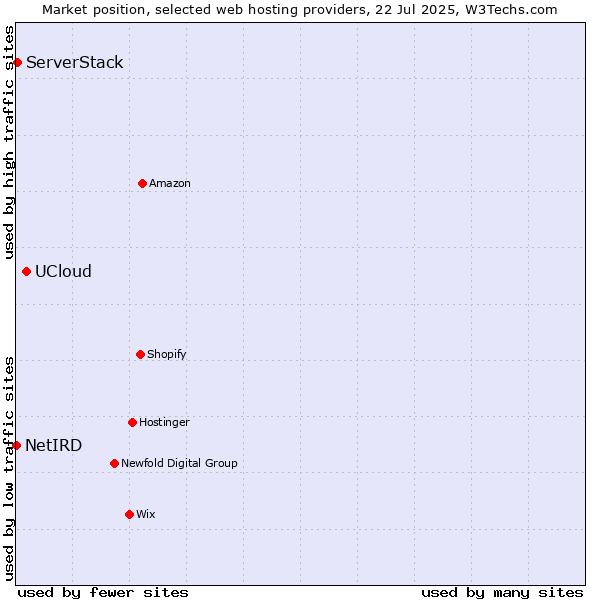 Market position of UCloud vs. ServerStack vs. NetIRD