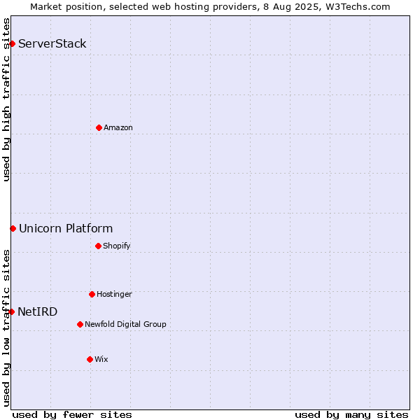 Market position of Unicorn Platform vs. ServerStack vs. NetIRD