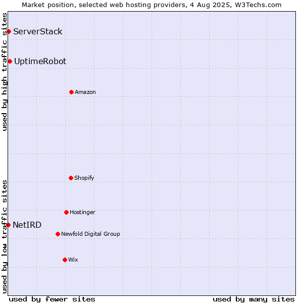 Market position of UptimeRobot vs. ServerStack vs. NetIRD