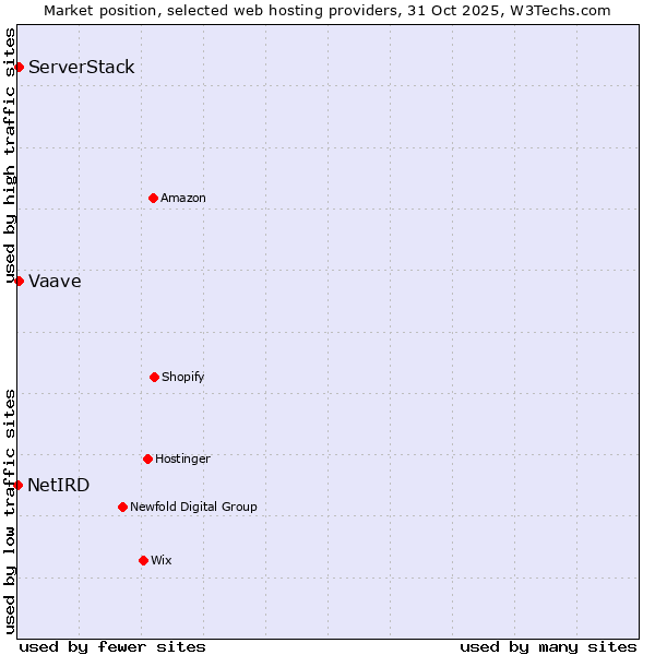 Market position of ServerStack vs. Vaave vs. NetIRD