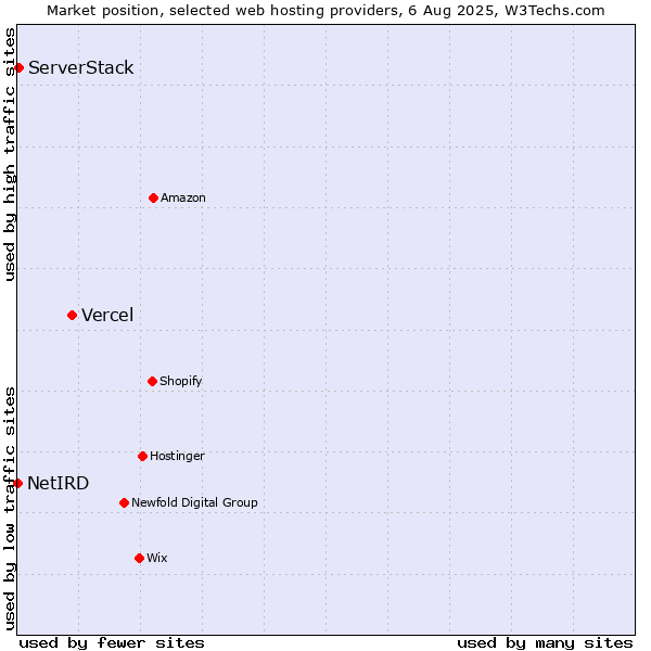 Market position of Vercel vs. ServerStack vs. NetIRD