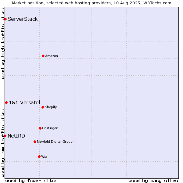 Market position of 1&1 Versatel vs. ServerStack vs. NetIRD