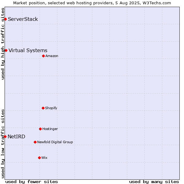 Market position of Virtual Systems vs. ServerStack vs. NetIRD