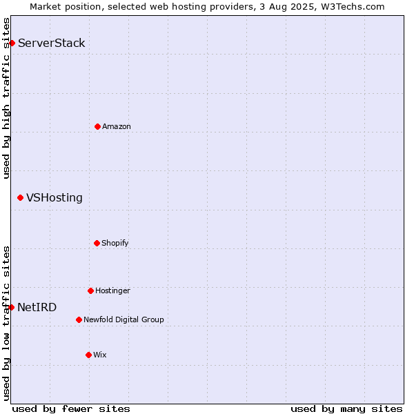 Market position of VSHosting vs. ServerStack vs. NetIRD