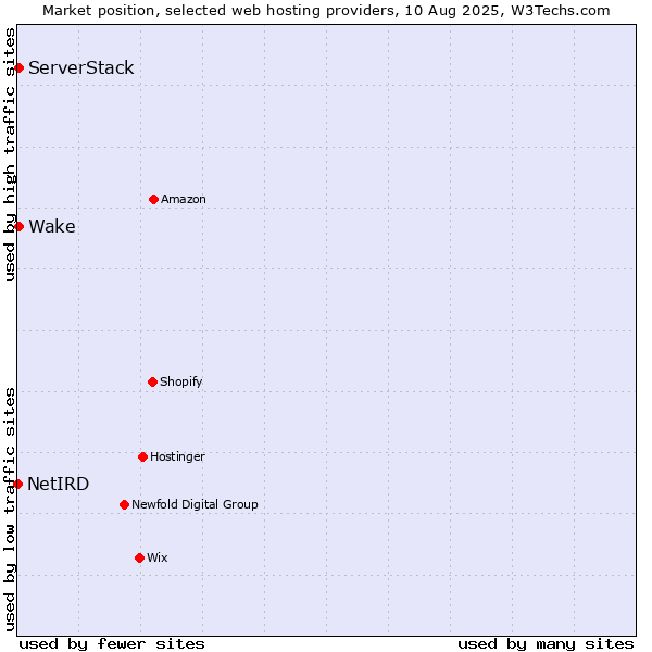 Market position of Wake vs. ServerStack vs. NetIRD