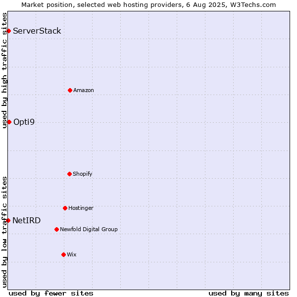 Market position of Opti9 vs. ServerStack vs. NetIRD