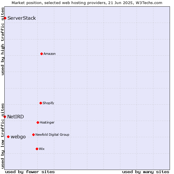 Market position of webgo vs. ServerStack vs. NetIRD
