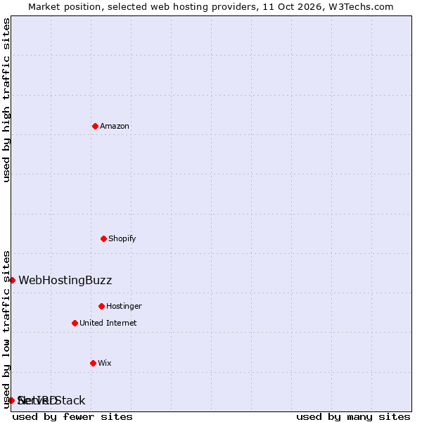 Market position of WebHostingBuzz vs. NetIRD vs. ServerStack