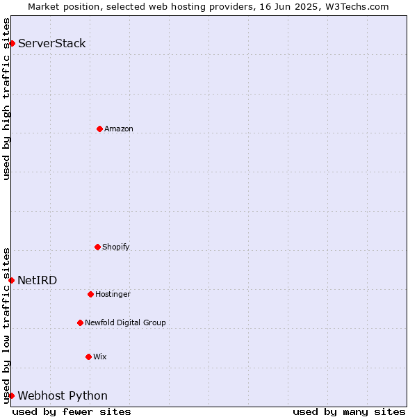 Market position of ServerStack vs. Webhost Python vs. NetIRD