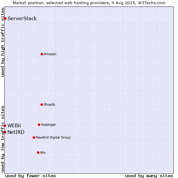 Market position of ServerStack vs. NetIRD vs. WEBii