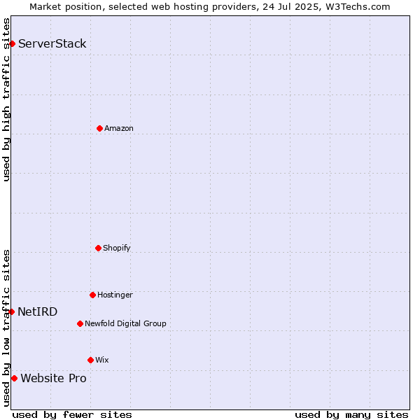 Market position of Website Pro vs. ServerStack vs. NetIRD