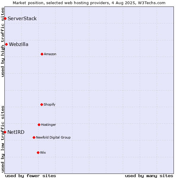 Market position of Webzilla vs. ServerStack vs. NetIRD