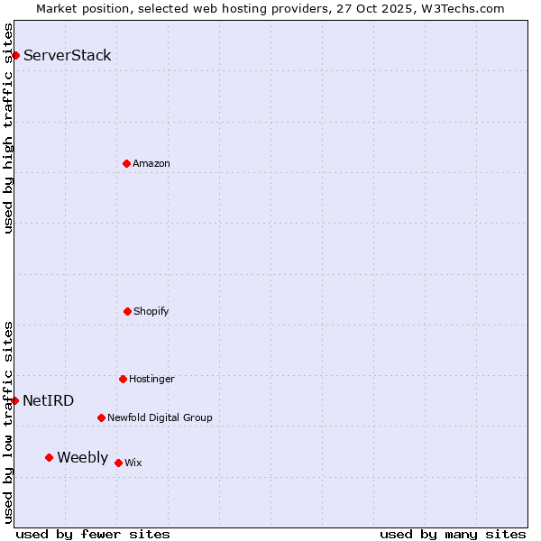 Market position of Weebly vs. ServerStack vs. NetIRD