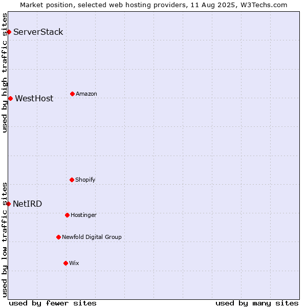 Market position of WestHost vs. ServerStack vs. NetIRD