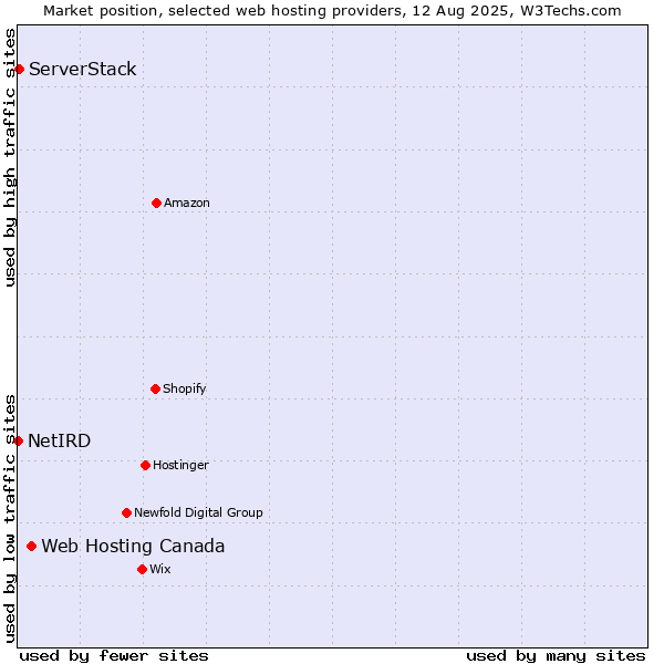 Market position of Web Hosting Canada vs. ServerStack vs. NetIRD