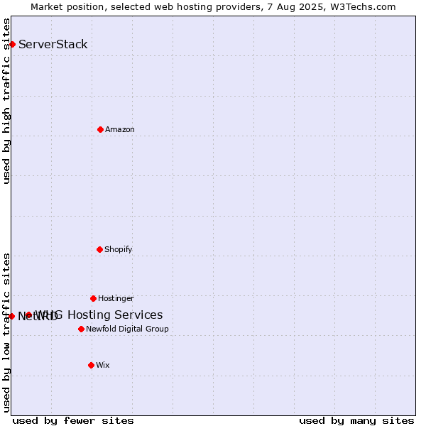 Market position of WHG Hosting Services vs. ServerStack vs. NetIRD