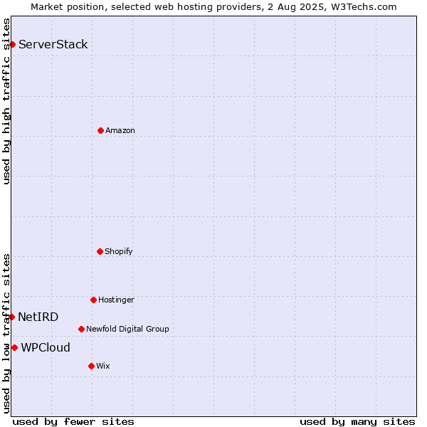 Market position of WPCloud vs. ServerStack vs. NetIRD