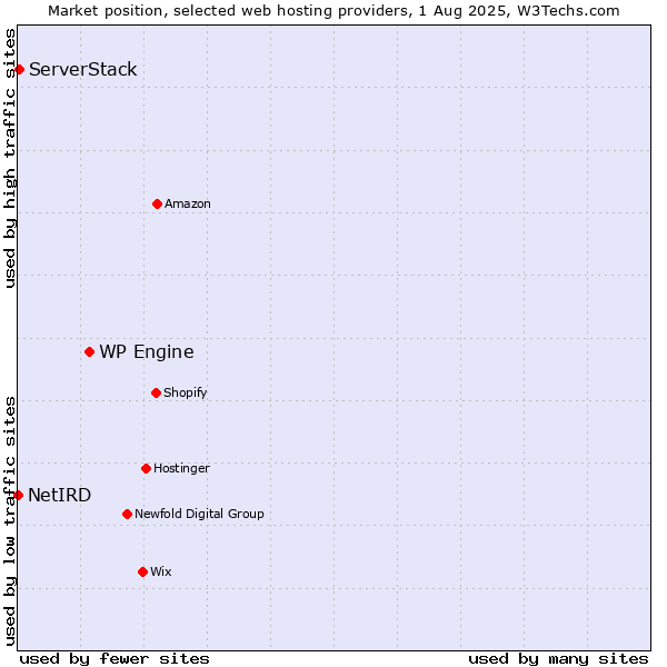 Market position of WP Engine vs. ServerStack vs. NetIRD