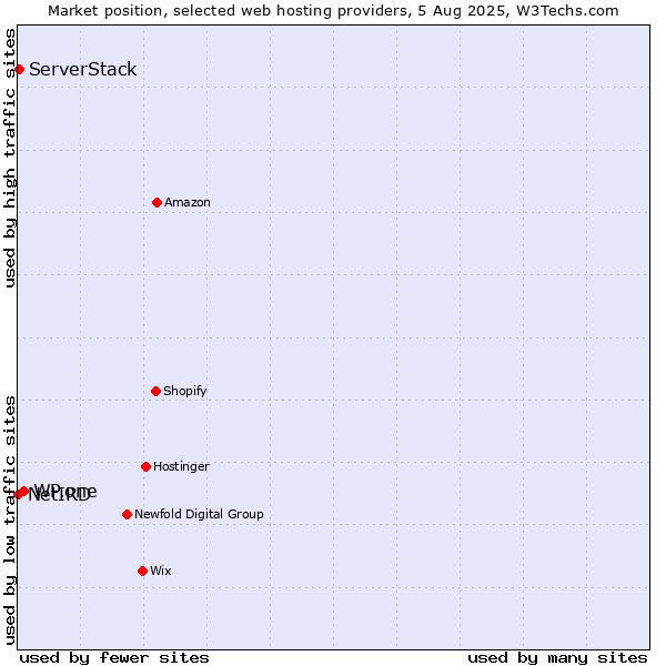 Market position of WP.one vs. ServerStack vs. NetIRD