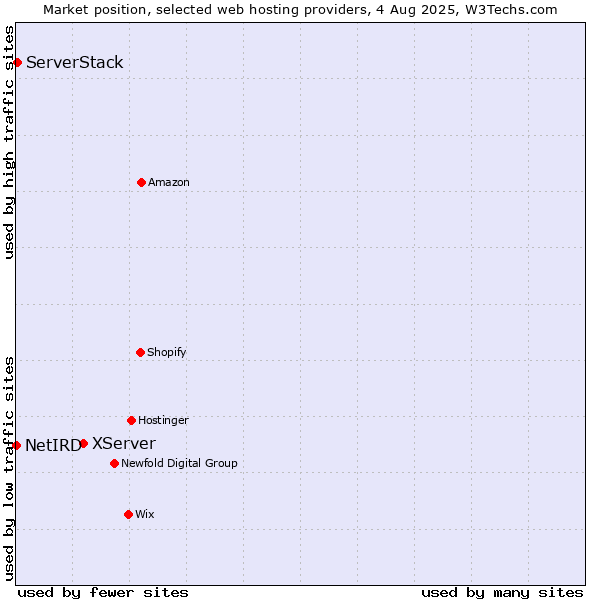 Market position of XServer vs. ServerStack vs. NetIRD