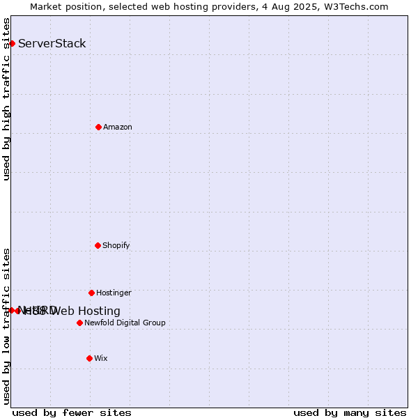 Market position of H88 Web Hosting vs. ServerStack vs. NetIRD