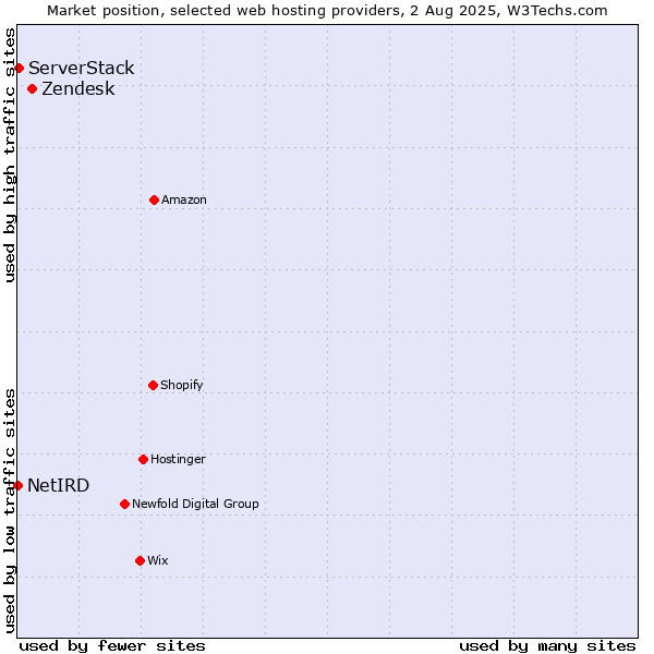 Market position of Zendesk vs. ServerStack vs. NetIRD