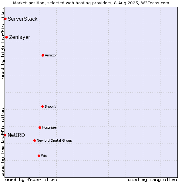 Market position of Zenlayer vs. ServerStack vs. NetIRD