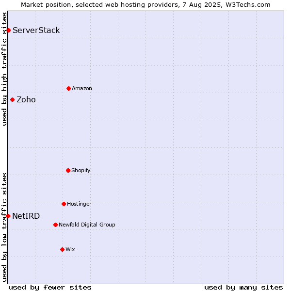 Market position of Zoho vs. ServerStack vs. NetIRD