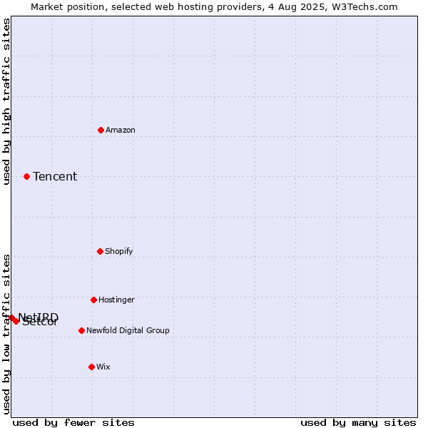 Market position of Tencent vs. Setcor vs. NetIRD