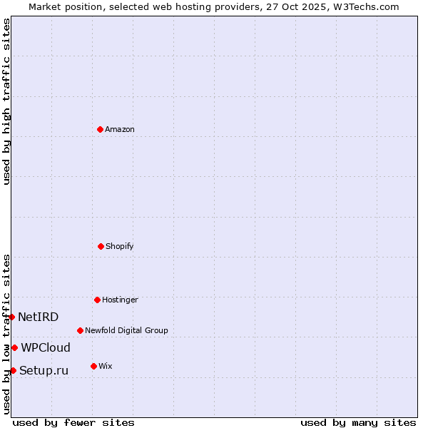 Market position of WPCloud vs. Setup.ru vs. NetIRD