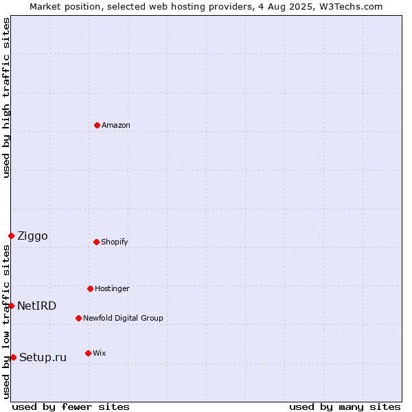 Market position of Setup.ru vs. Ziggo vs. NetIRD